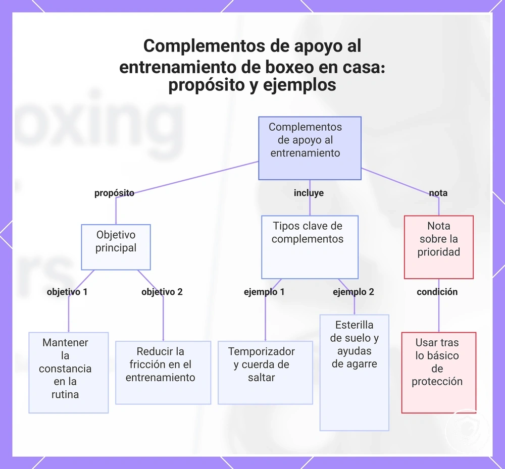 Complementos de apoyo al entrenamiento de boxeo en casa: propósito y ejemplos