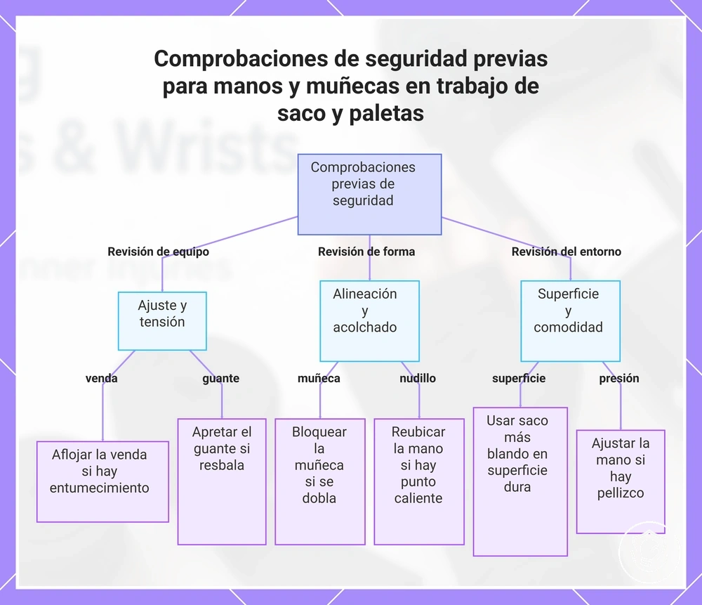 Comprobaciones de seguridad previas para manos y muñecas en trabajo de saco y paletas