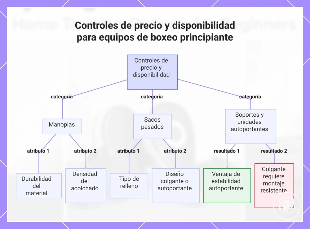 Controles de precio y disponibilidad para equipos de boxeo principiante