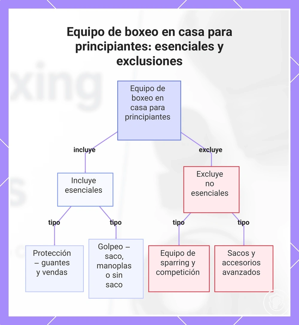 Equipo de boxeo en casa para principiantes: esenciales y exclusiones