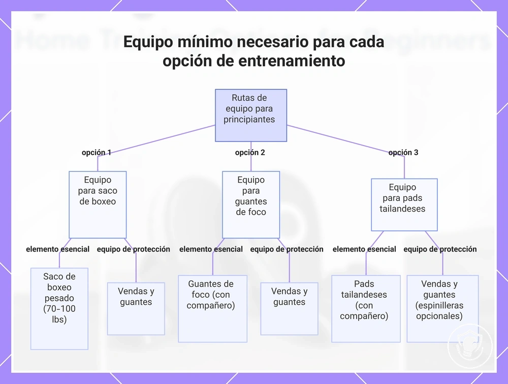 Equipo mínimo necesario para cada opción de entrenamiento