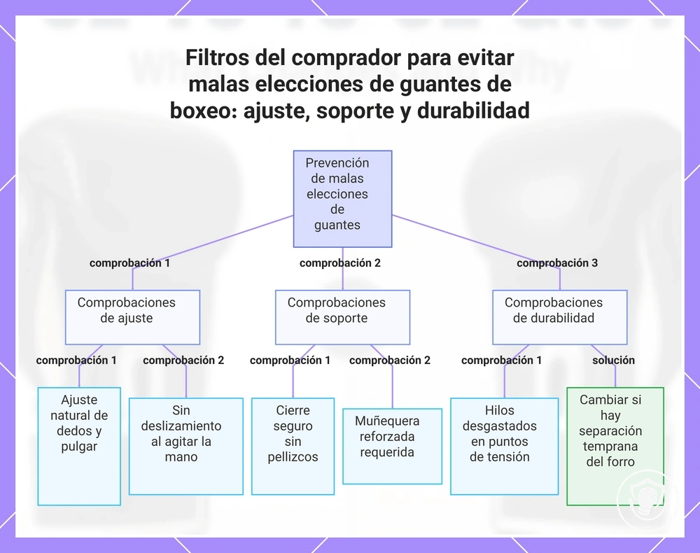 Filtros del comprador para evitar malas elecciones de guantes de boxeo: ajuste, soporte y durabilidad