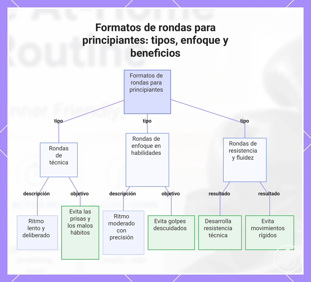 Formatos de rondas para principiantes: tipos, enfoque y beneficios