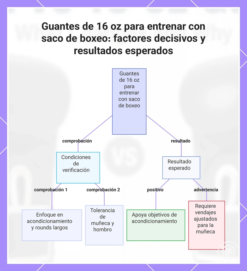 Guantes de 16 oz para entrenar con saco de boxeo: factores decisivos y resultados esperados