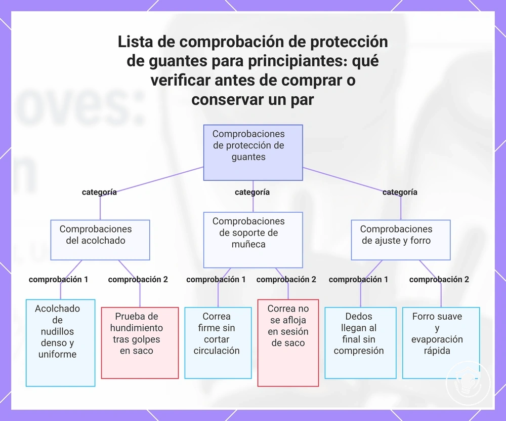 Lista de comprobación de protección de guantes para principiantes: qué verificar antes de comprar o conservar un par