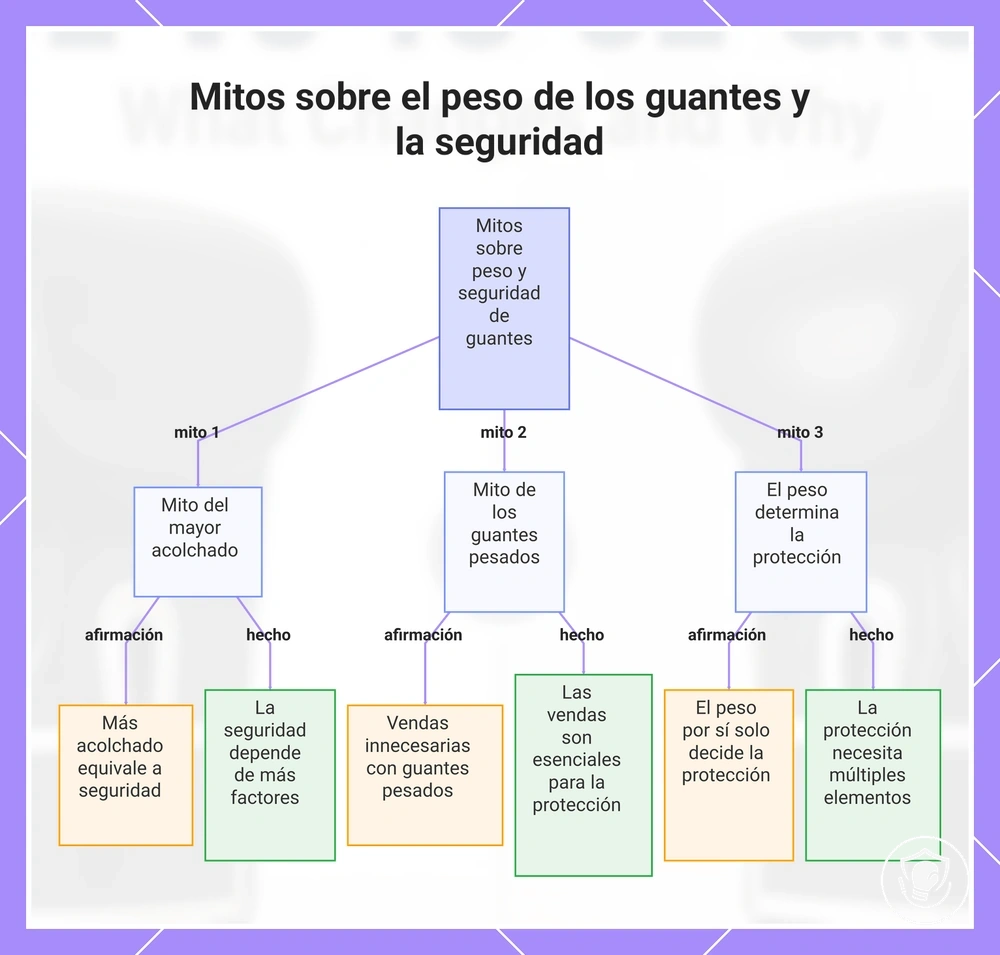 Mitos sobre el peso de los guantes y la seguridad