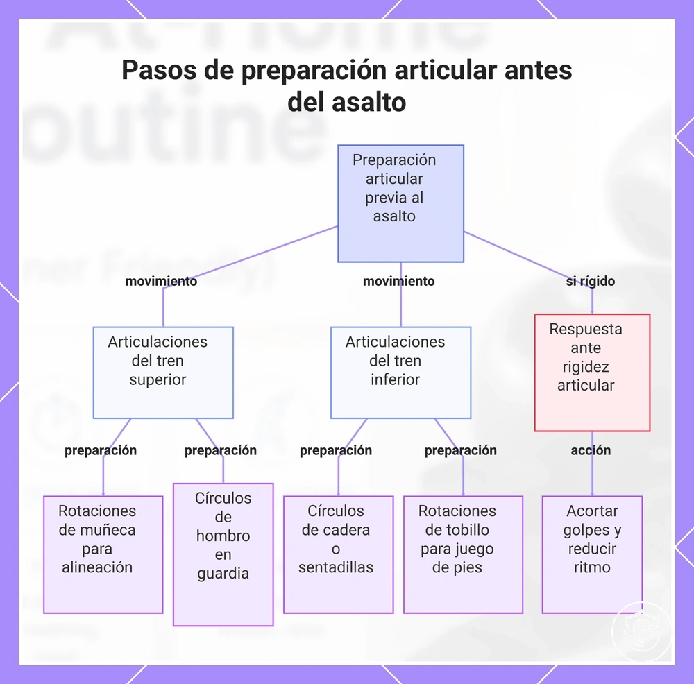 Pasos de preparación articular antes del asalto