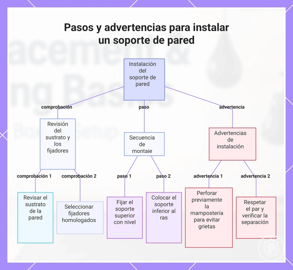 Pasos y advertencias para instalar un soporte de pared