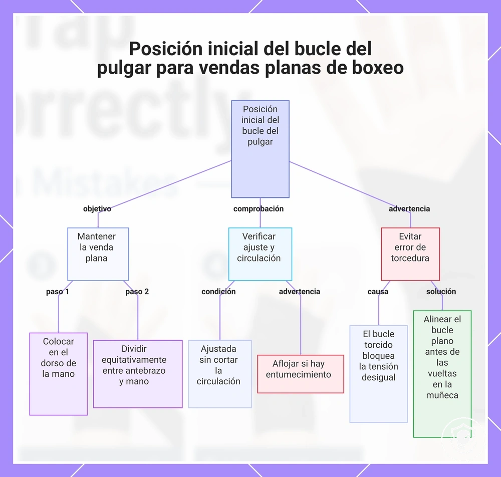Posición inicial del bucle del pulgar para vendas planas de boxeo