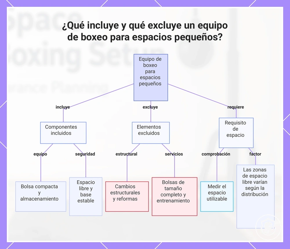 ¿Qué incluye y qué excluye un equipo de boxeo para espacios pequeños?
