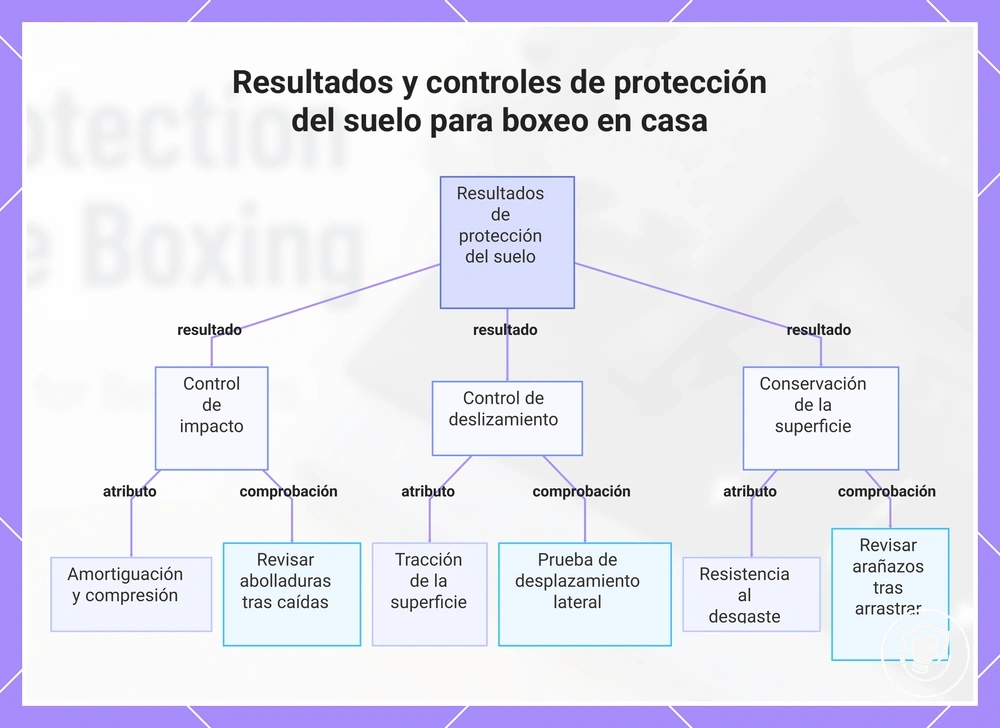 Resultados y controles de protección del suelo para boxeo en casa