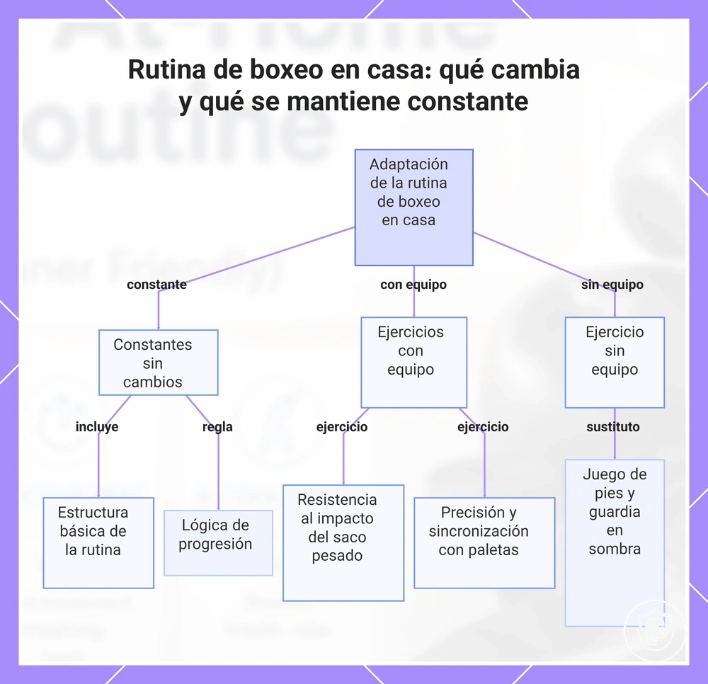 Rutina de boxeo en casa: qué cambia y qué se mantiene constante