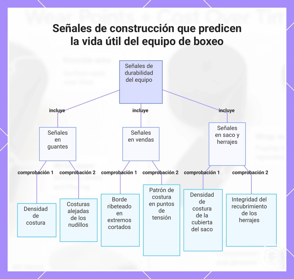 Señales de construcción que predicen la vida útil del equipo de boxeo