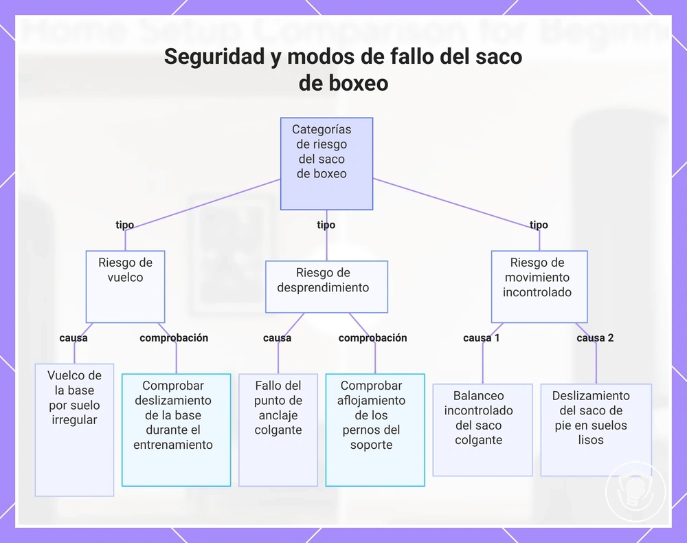 Seguridad y modos de fallo del saco de boxeo