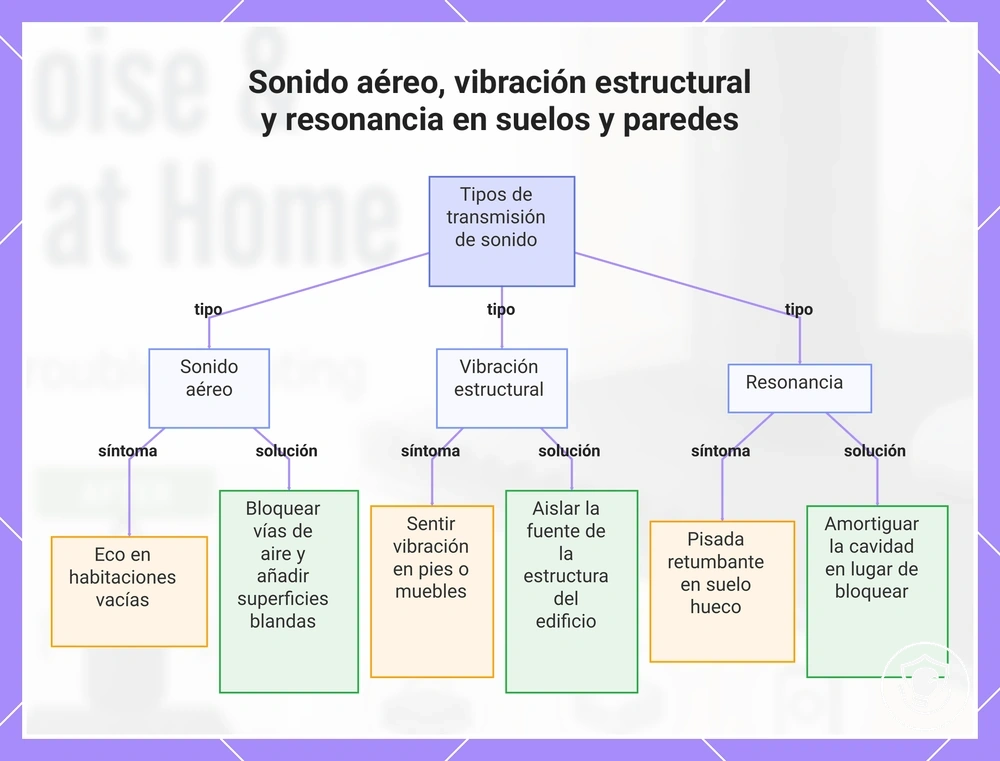 Sonido aéreo, vibración estructural y resonancia en suelos y paredes