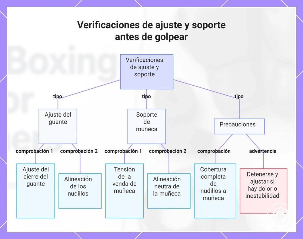 Verificaciones de ajuste y soporte antes de golpear
