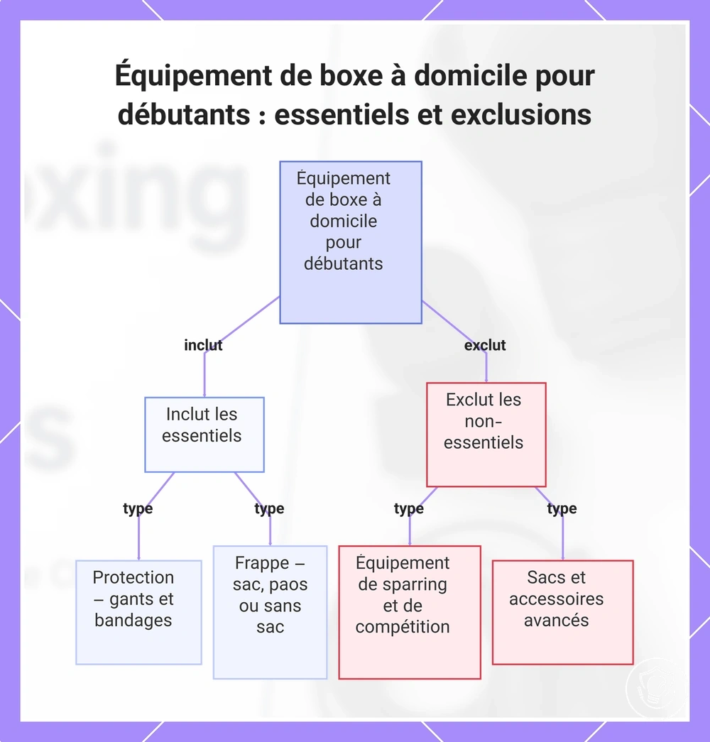 Équipement de boxe à domicile pour débutants : essentiels et exclusions