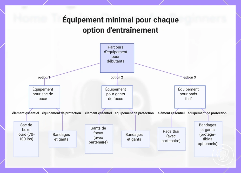 Équipement minimal pour chaque option d'entraînement