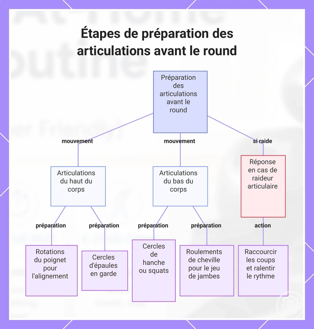 Étapes de préparation des articulations avant le round