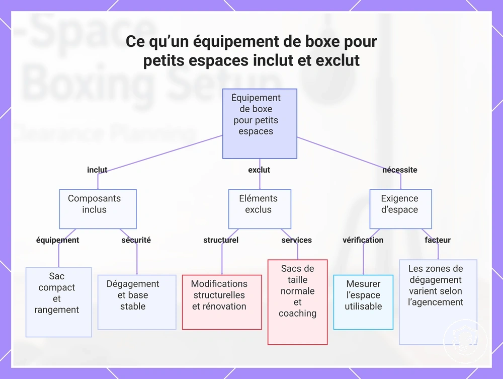 Ce qu’un équipement de boxe pour petits espaces inclut et exclut