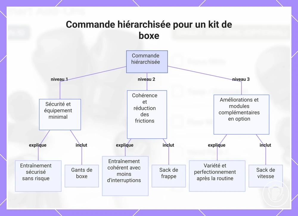 Commande hiérarchisée pour un kit de boxe