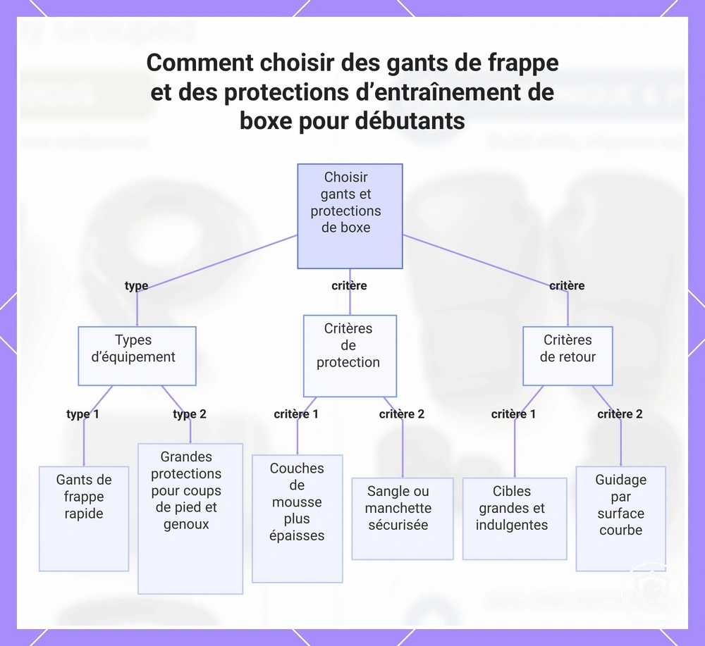 Comment choisir des gants de frappe et des protections d’entraînement de boxe pour débutants