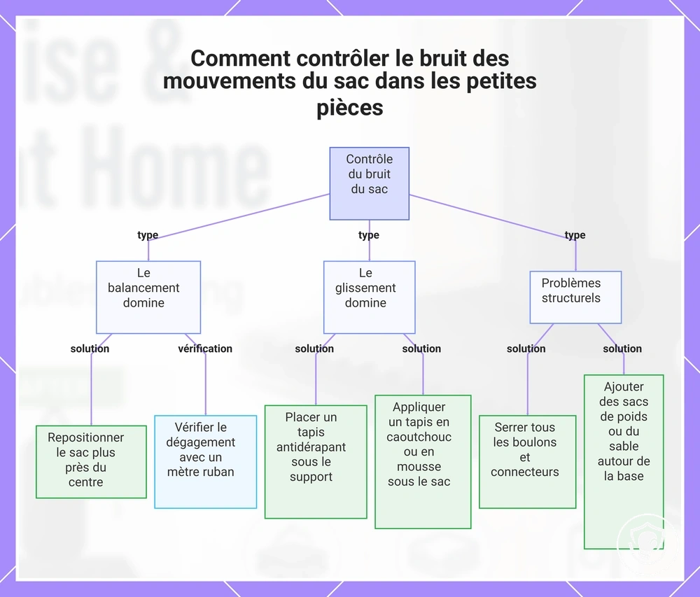 Comment contrôler le bruit des mouvements du sac dans les petites pièces