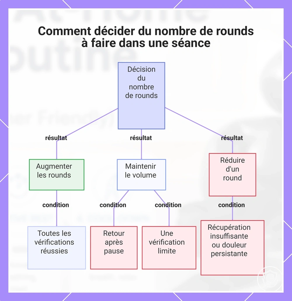 Comment décider du nombre de rounds à faire dans une séance