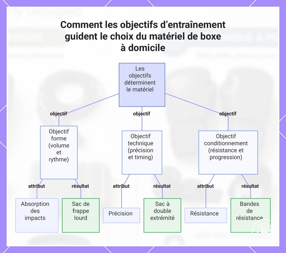 Comment les objectifs d’entraînement guident le choix du matériel de boxe à domicile