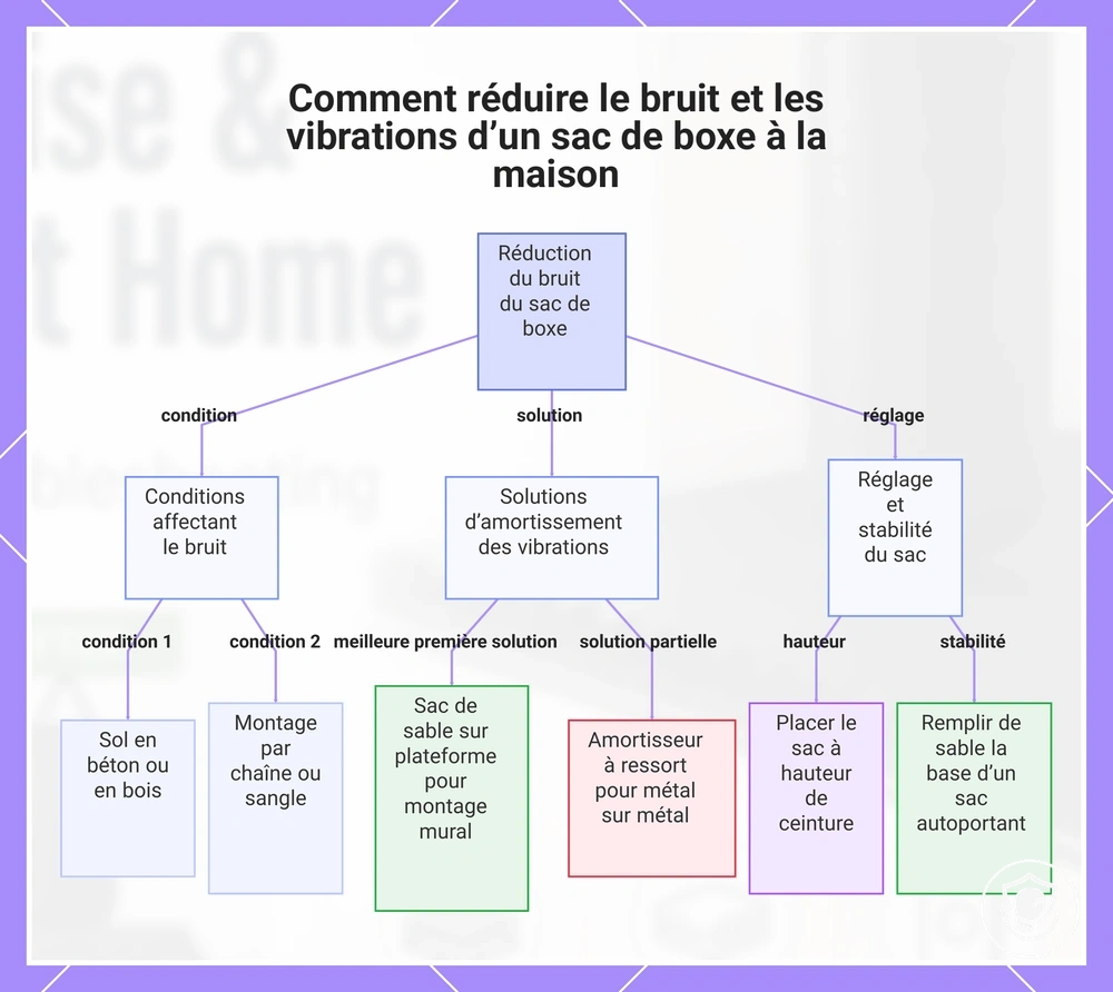 Comment réduire le bruit et les vibrations d’un sac de boxe à la maison