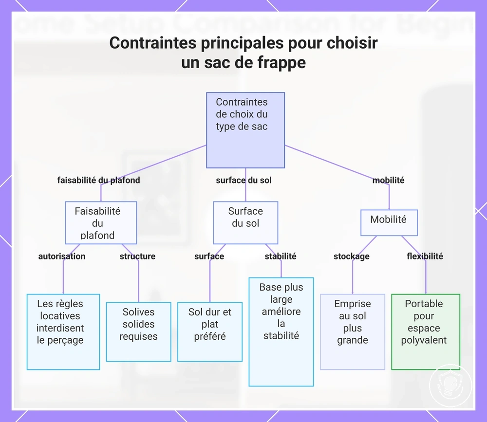 Contraintes principales pour choisir un sac de frappe