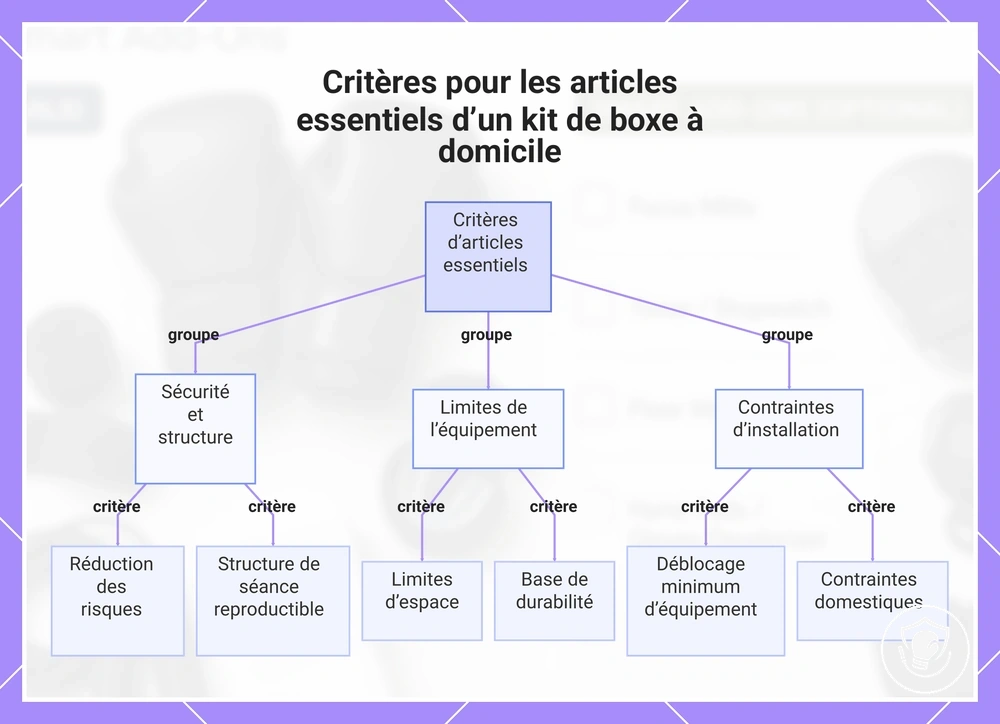 Critères pour les articles essentiels d’un kit de boxe à domicile