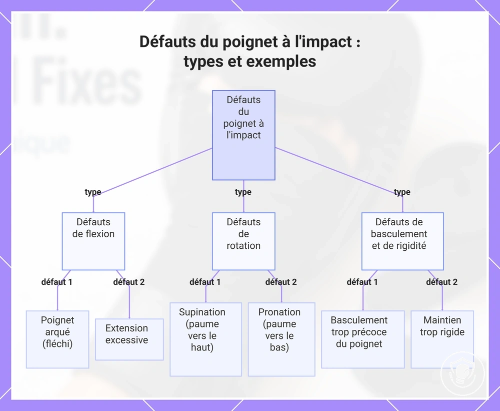 Défauts du poignet à l'impact : types et exemples
