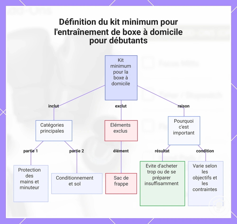 Définition du kit minimum pour l'entraînement de boxe à domicile pour débutants