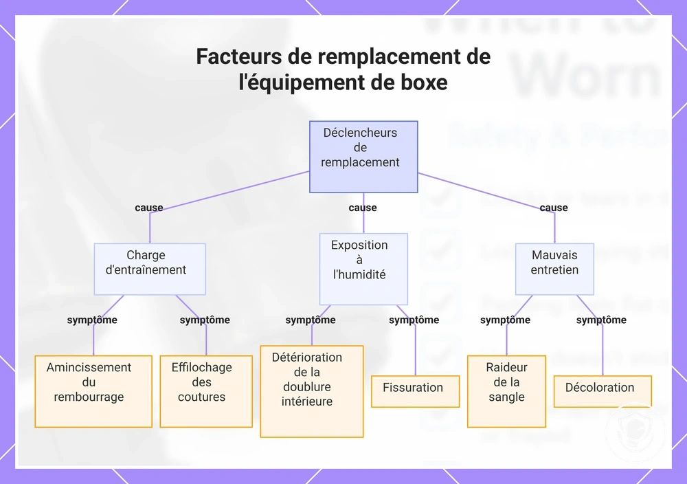 Facteurs de remplacement de l'équipement de boxe