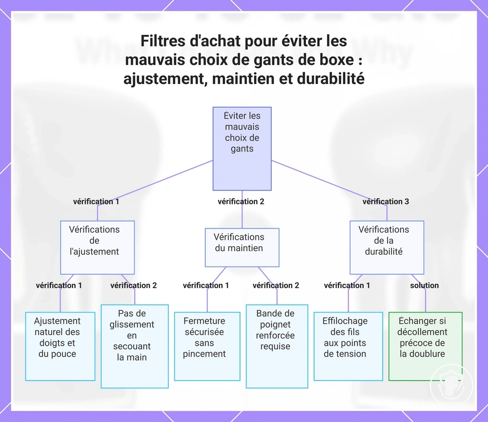 Filtres d'achat pour éviter les mauvais choix de gants de boxe : ajustement, maintien et durabilité