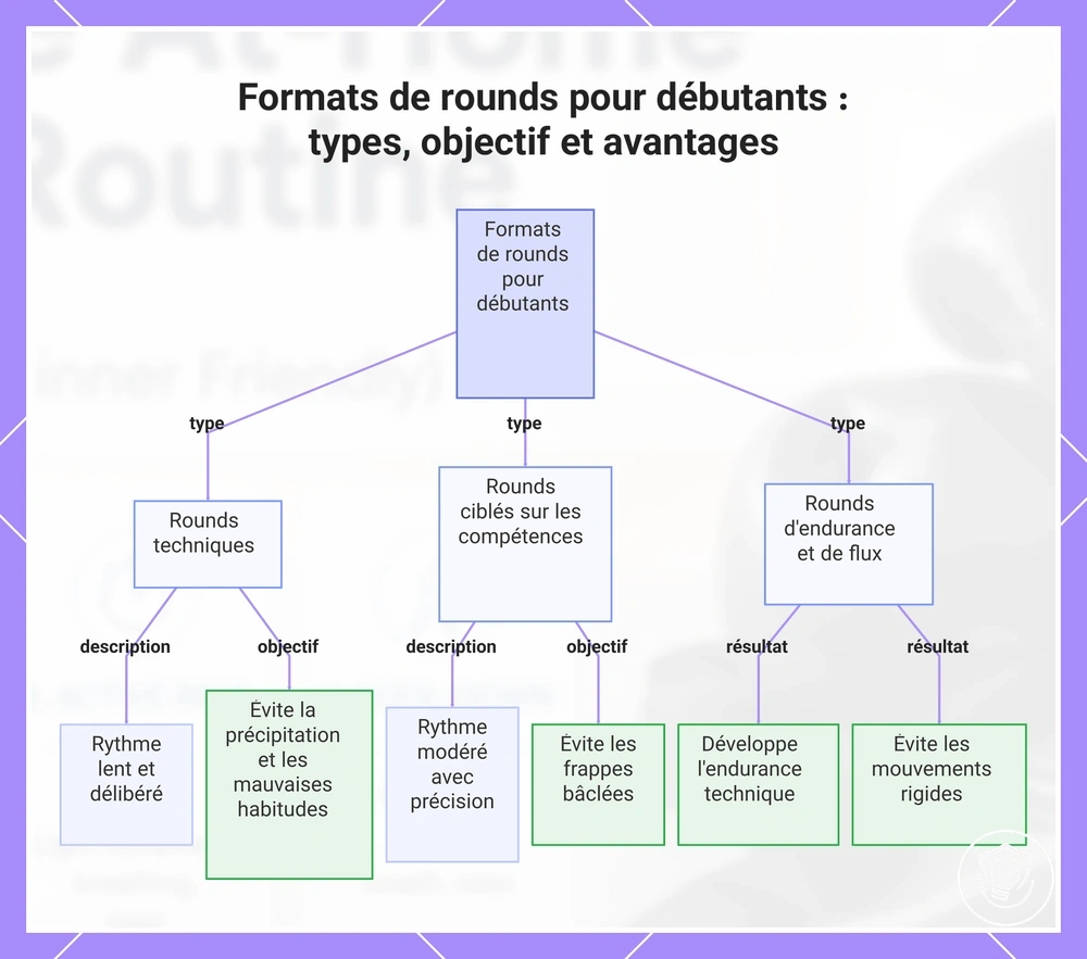 Formats de rounds pour débutants : types, objectif et avantages