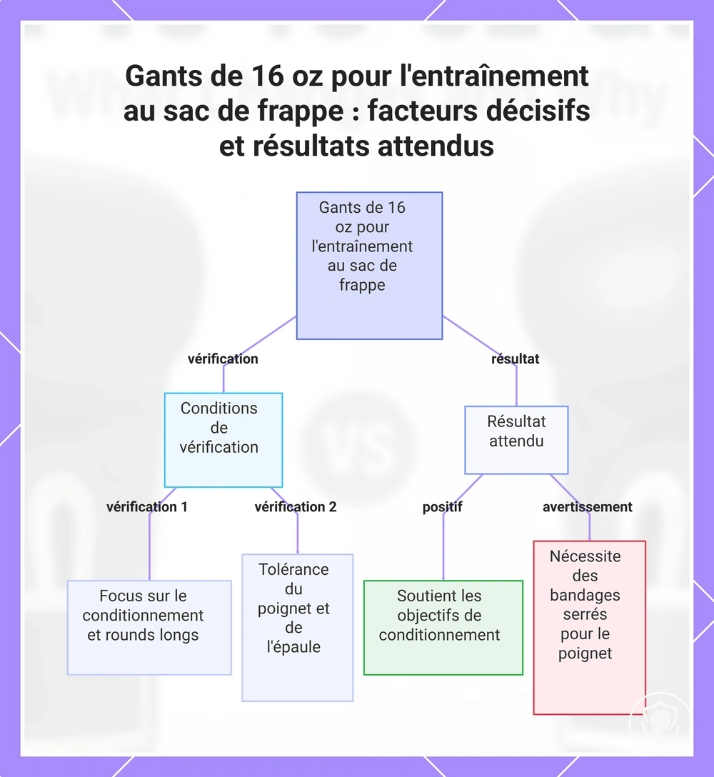 Gants de 16 oz pour l'entraînement au sac de frappe : facteurs décisifs et résultats attendus