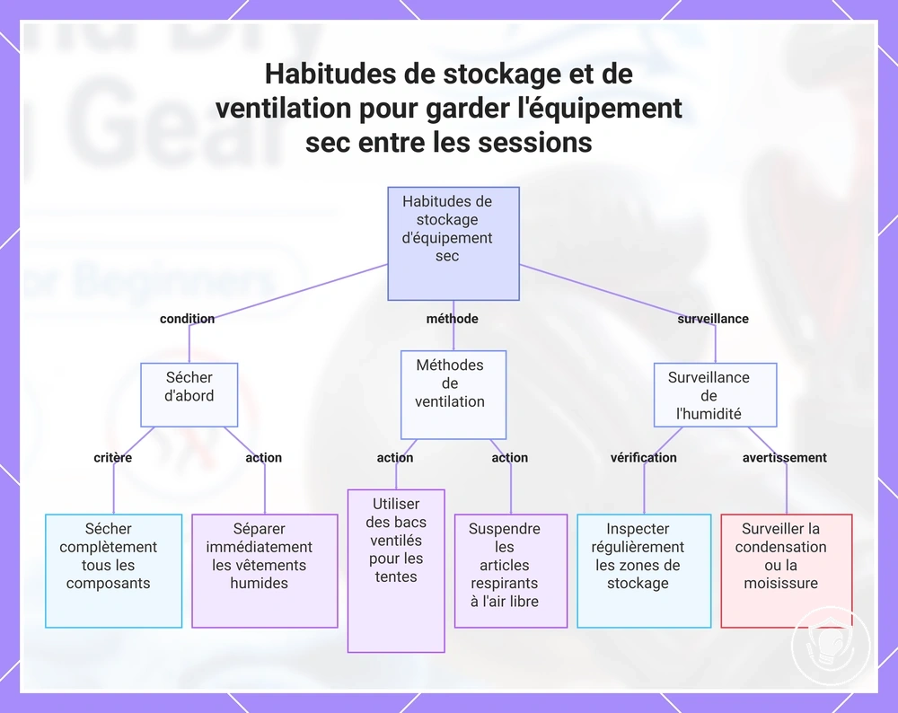 Habitudes de stockage et de ventilation pour garder l'équipement sec entre les sessions