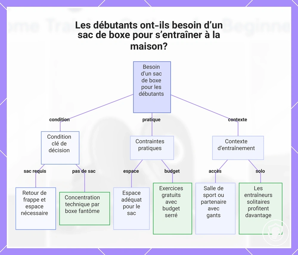 Les débutants ont-ils besoin d’un sac de boxe pour s’entraîner à la maison?