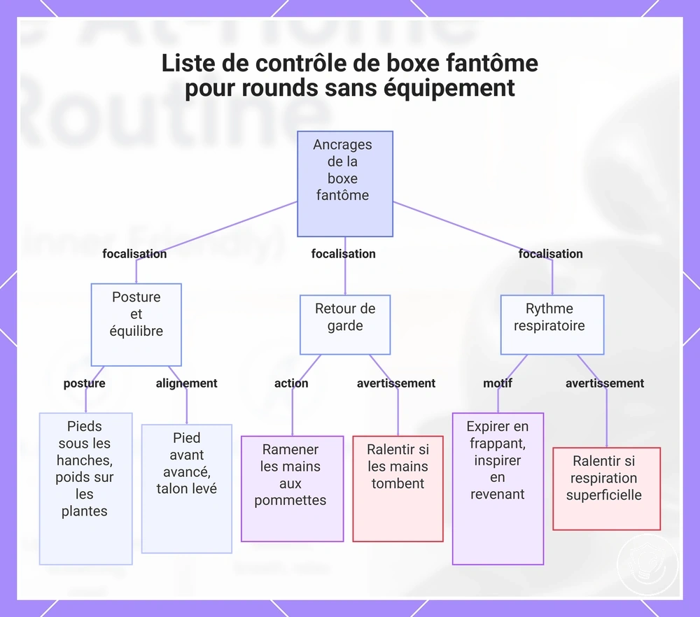 Liste de contrôle de boxe fantôme pour rounds sans équipement