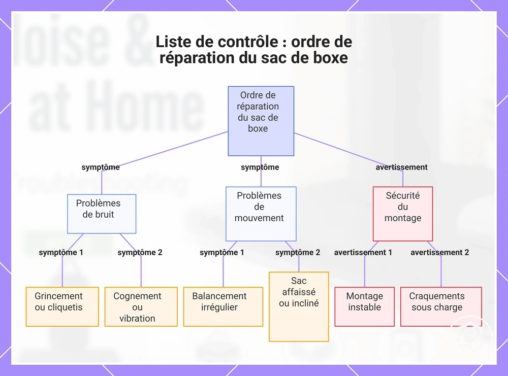 Liste de contrôle : ordre de réparation du sac de boxe