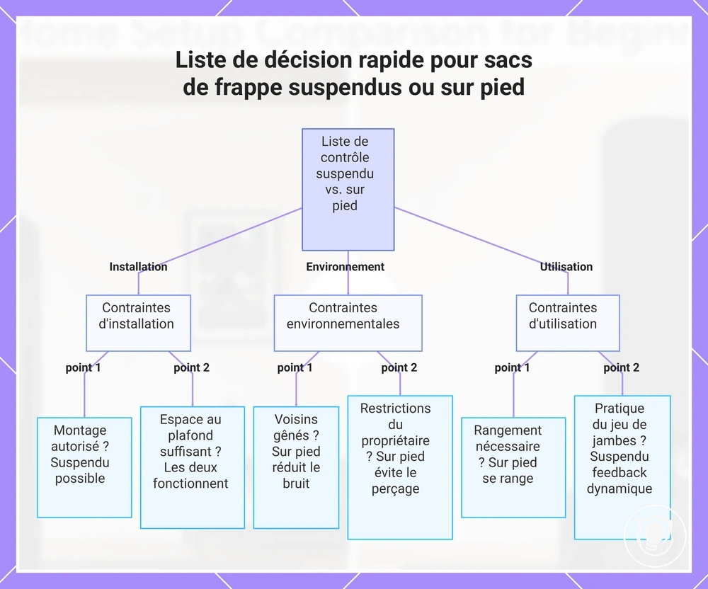Liste de décision rapide pour sacs de frappe suspendus ou sur pied
