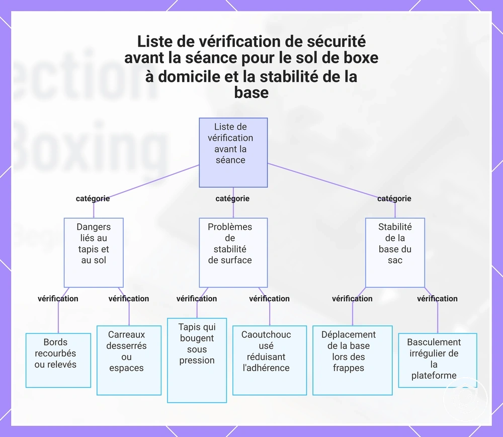Liste de vérification de sécurité avant la séance pour le sol de boxe à domicile et la stabilité de la base