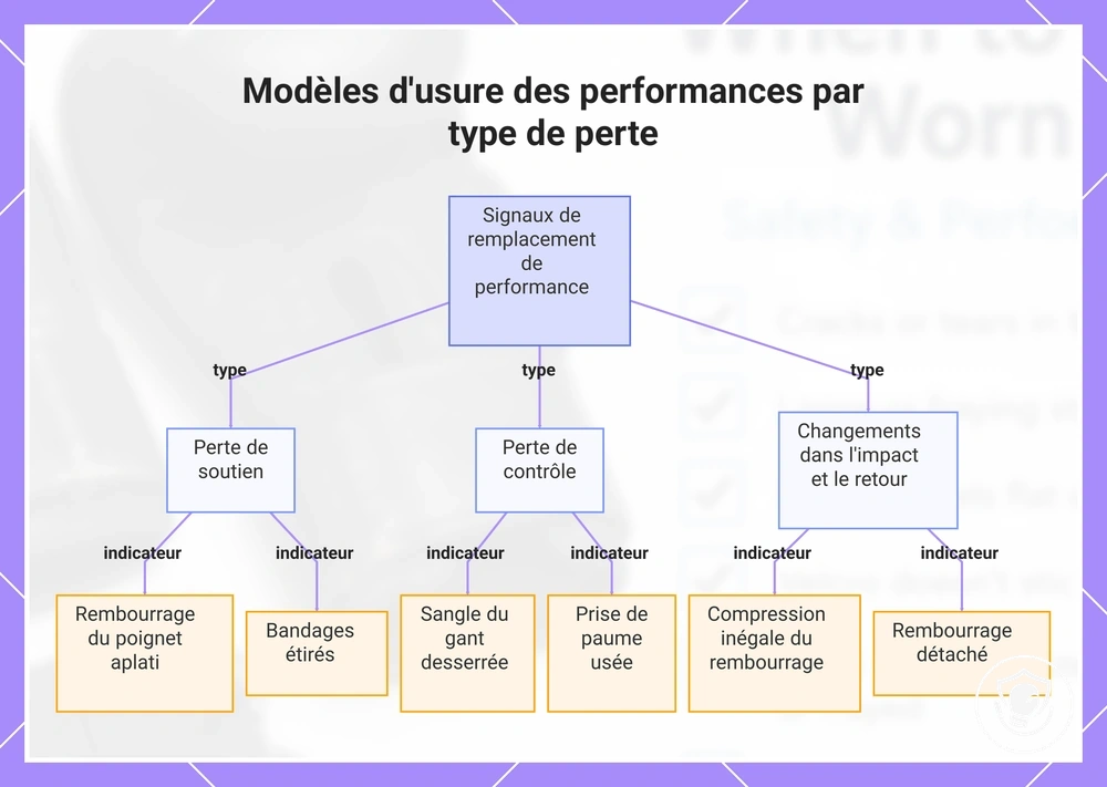 Modèles d'usure des performances par type de perte