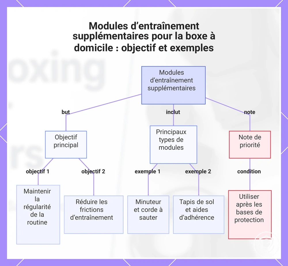 Modules d’entraînement supplémentaires pour la boxe à domicile : objectif et exemples