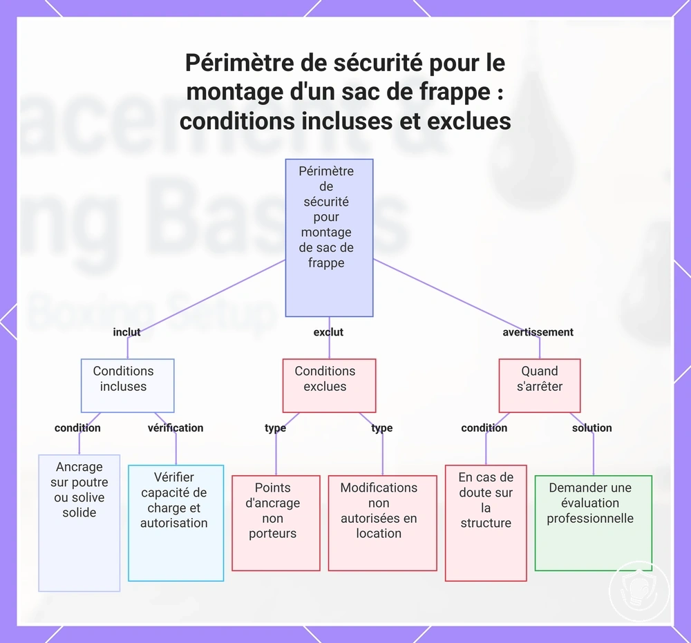 Périmètre de sécurité pour le montage d'un sac de frappe : conditions incluses et exclues