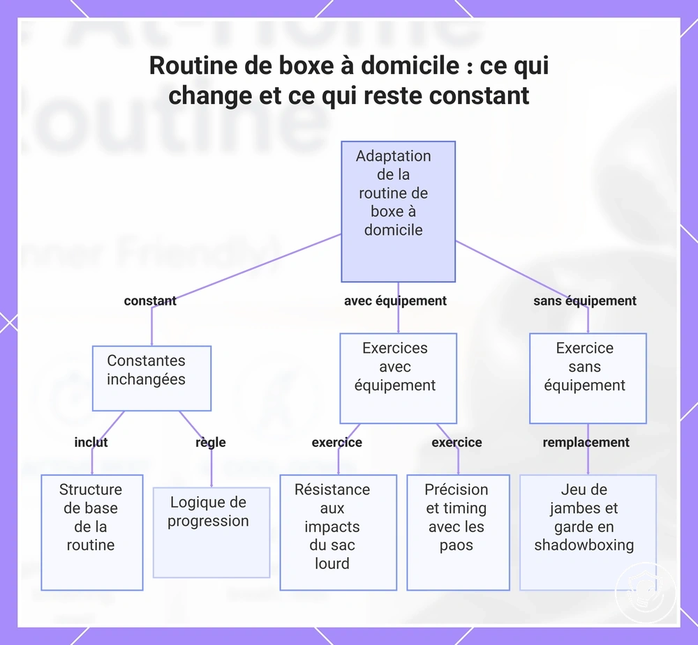 Routine de boxe à domicile : ce qui change et ce qui reste constant