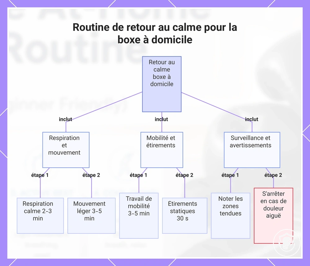 Routine de retour au calme pour la boxe à domicile