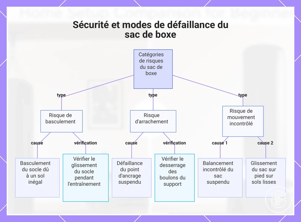 Sécurité et modes de défaillance du sac de boxe